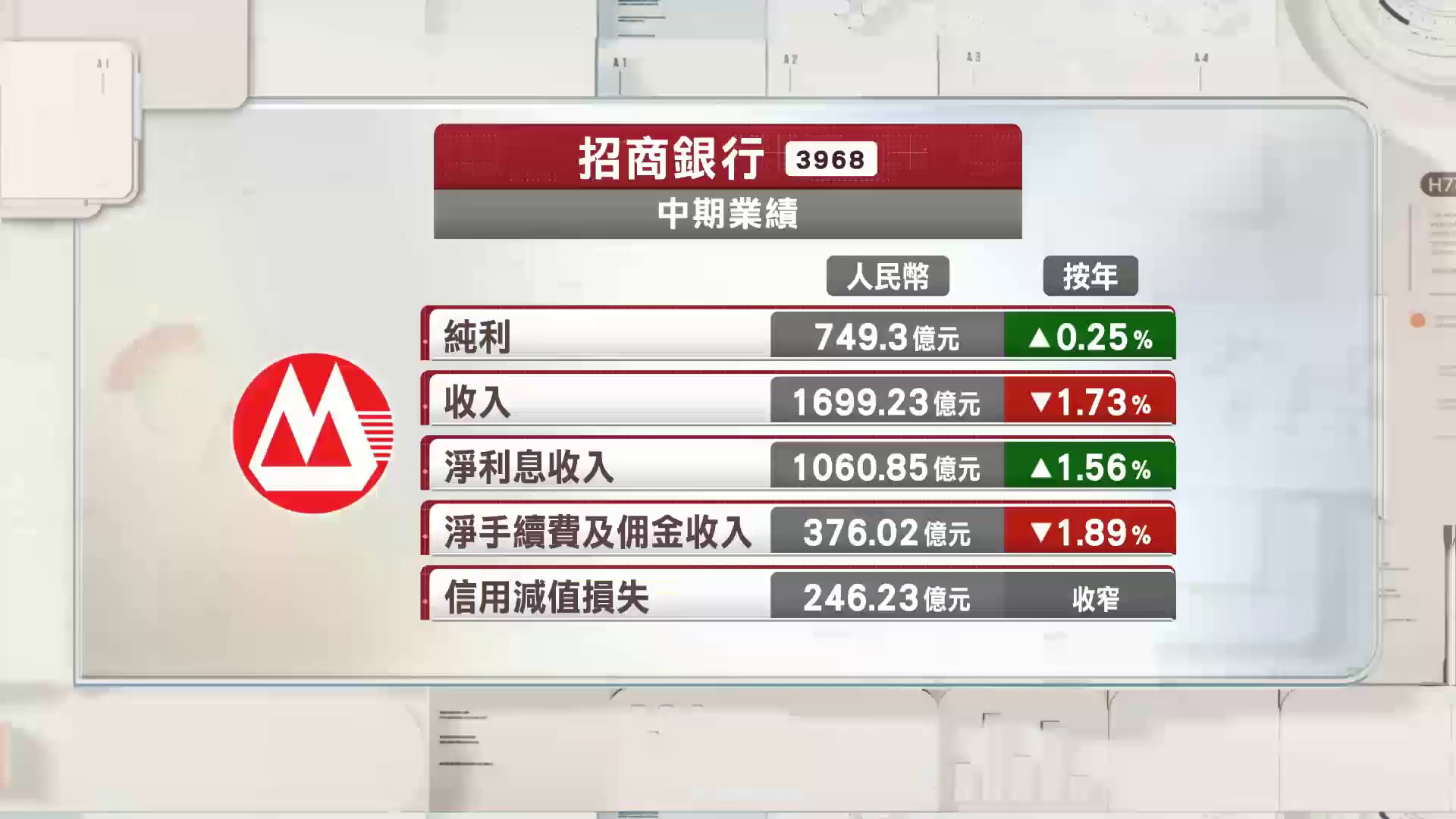 招行中期多賺不足1%　交行中期賺460億人幣