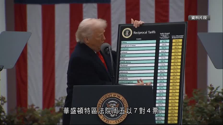 貿易戰｜聯邦上訴庭裁定大部分關稅違法　特朗普：政治偏見