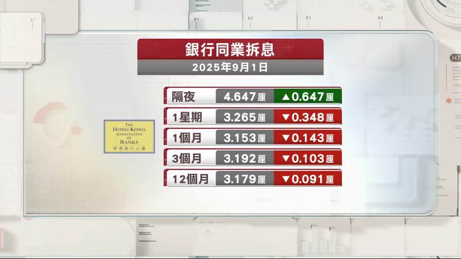 隔夜息升至年內高位　一個月拆息跌14點子