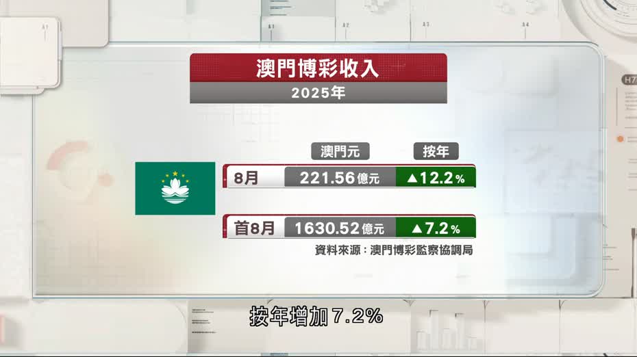 澳門八月博彩收入略勝預期