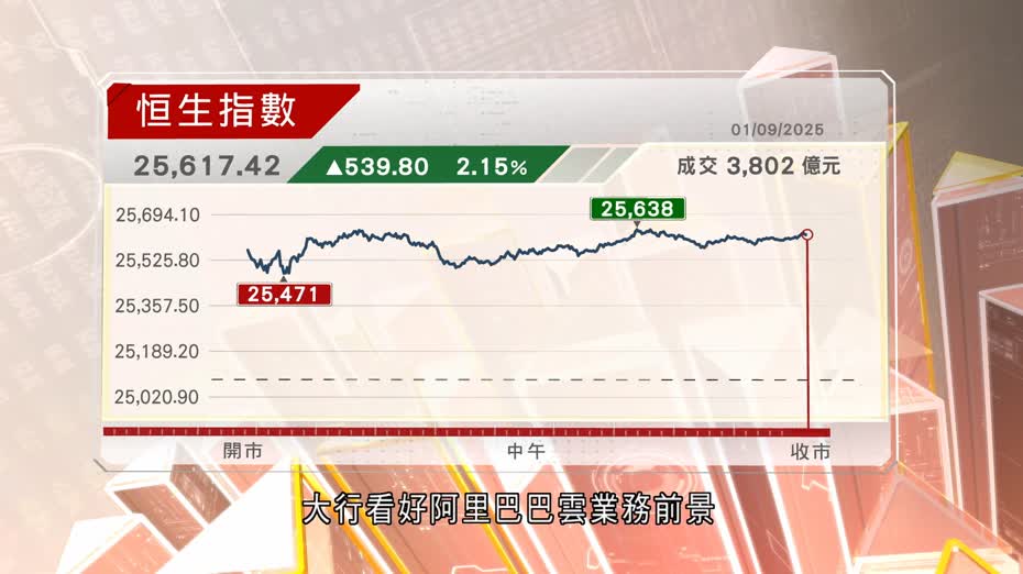 恒指收升539點　阿里大升18%