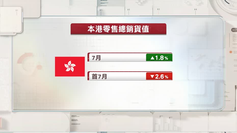 本港7月零售總銷貨值升1.8%　差過預期