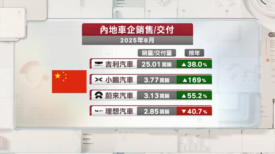 小米上月汽車交付逾3萬架　吉利銷量升38%