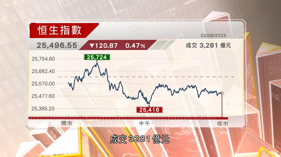 港股結束兩連升　恒指收市跌120點　成交縮減至一周最少