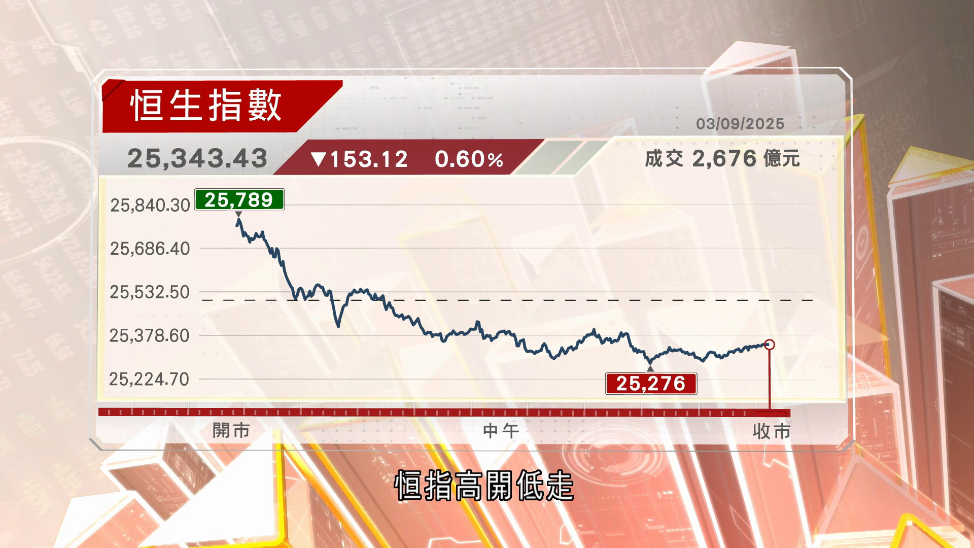上證綜指收跌1.1%　恒指跌153點失守十天線