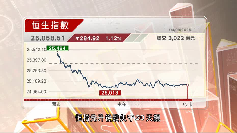 傳內地降溫股市投機　上證綜指跌穿3800點　恒指跌至二萬五邊緣