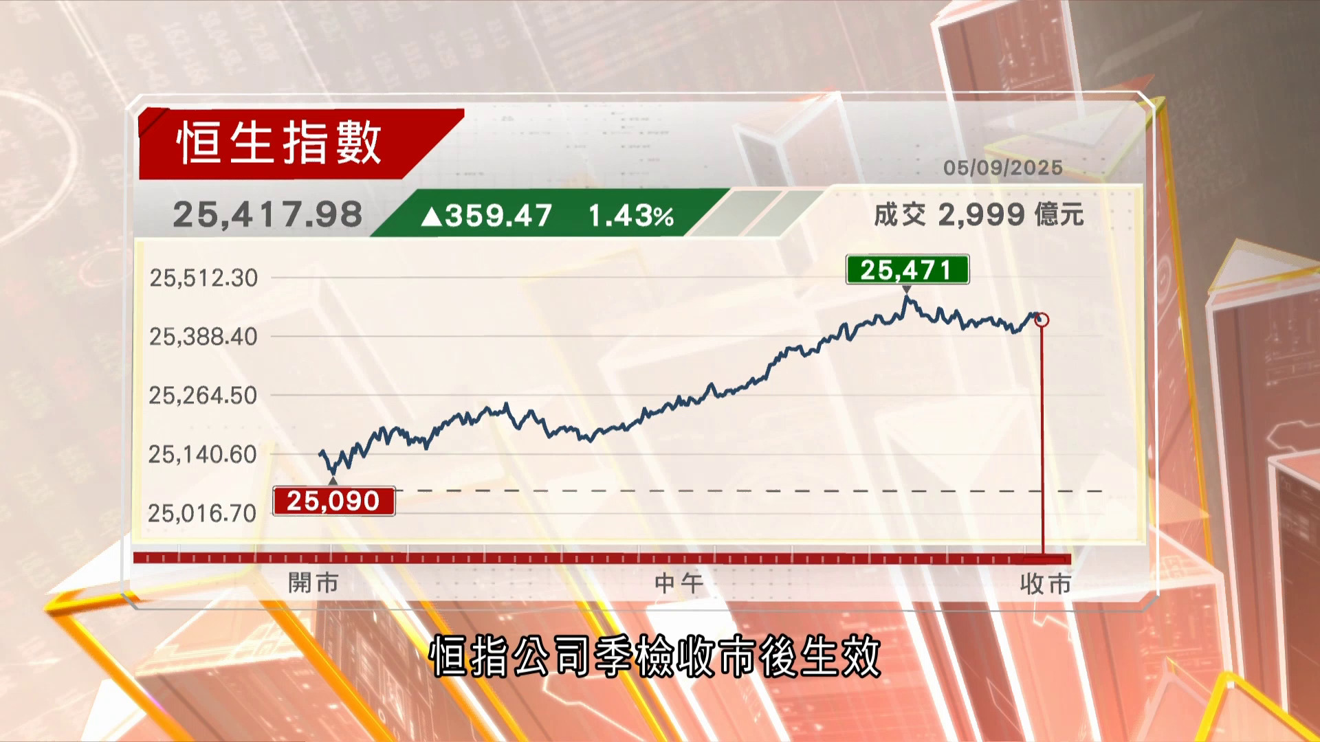 恒指收升359點　染藍籌股齊向上
