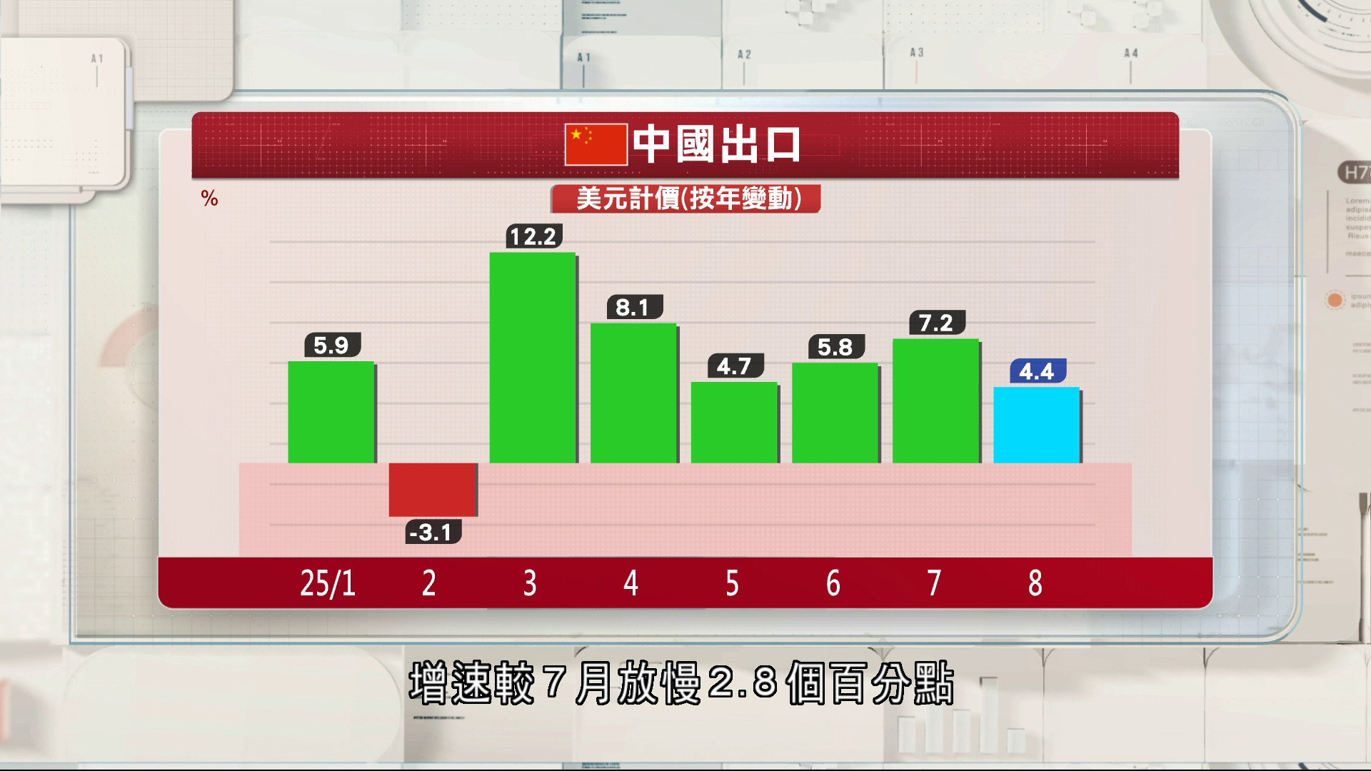 中國8月出口升4.4%進口升1.3%　均遜預期