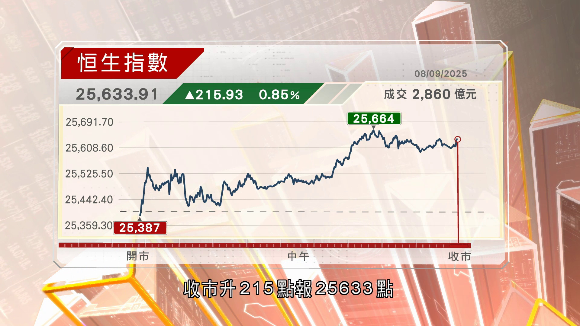 港股反覆造好　恒指收市升215點