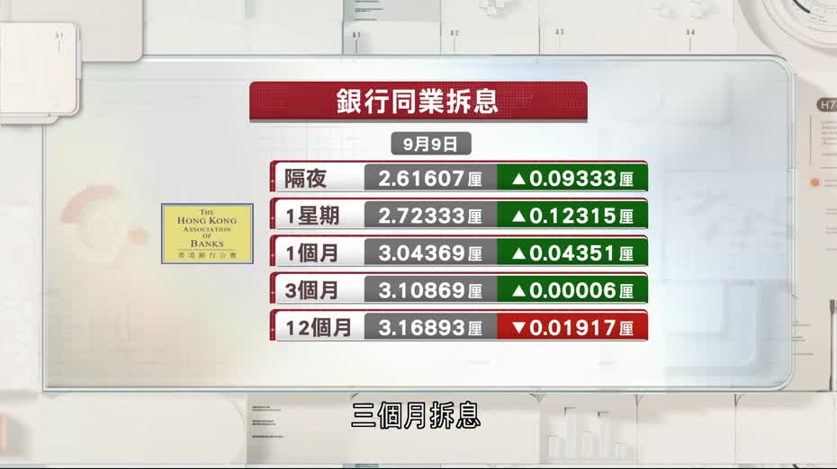 本港隔夜、一個月、三個月拆息連升3日　見一星期高位