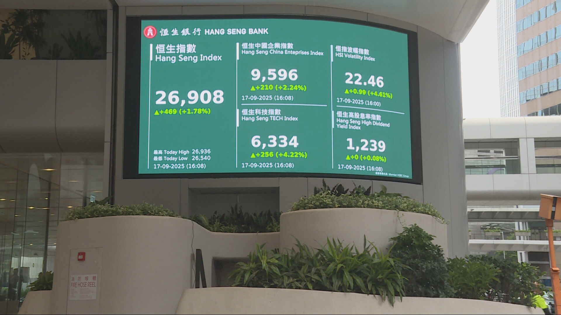 恒指升近500點逼近27000點　創逾四年高