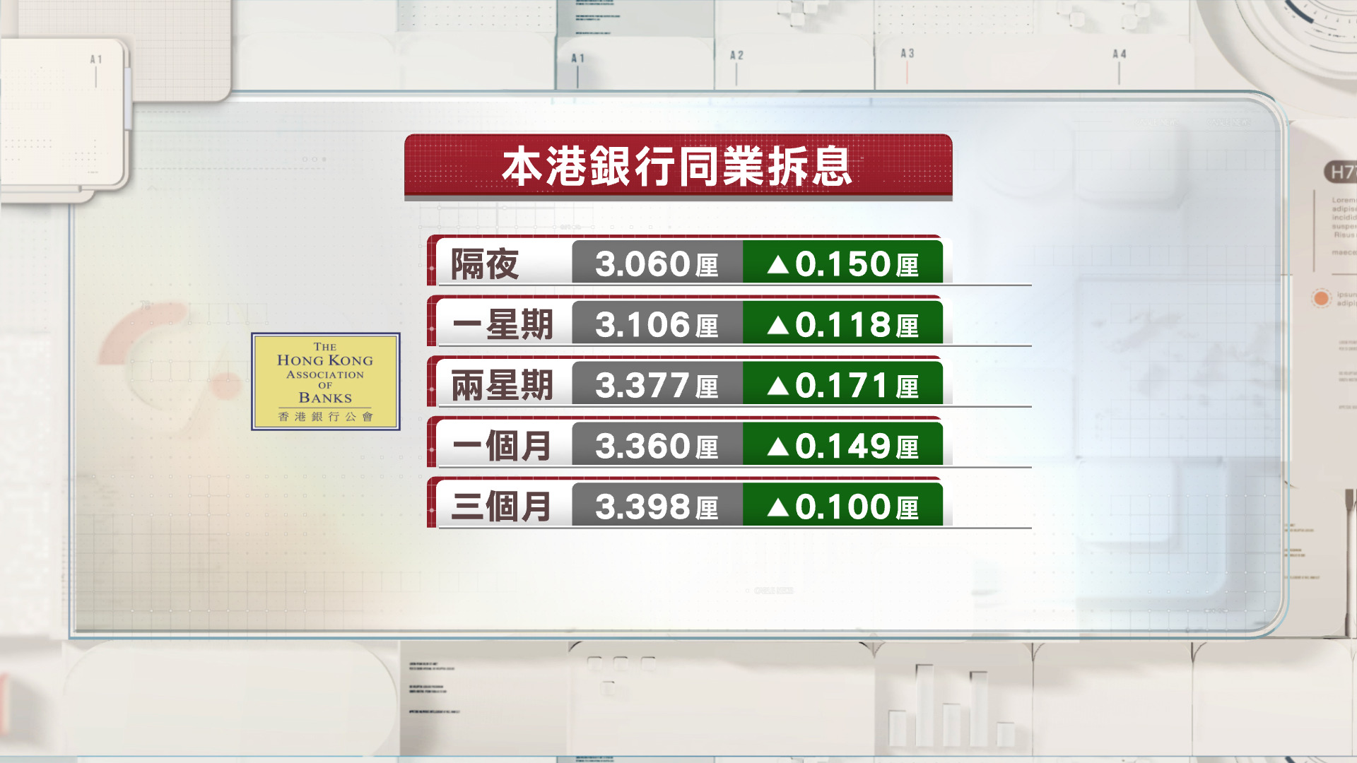 港元拆息全線升　一個月HIBOR逾四個月高