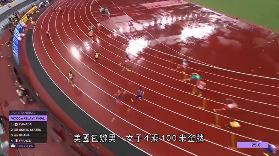 田徑世錦賽｜美國包辦男、女子4乘100米金牌