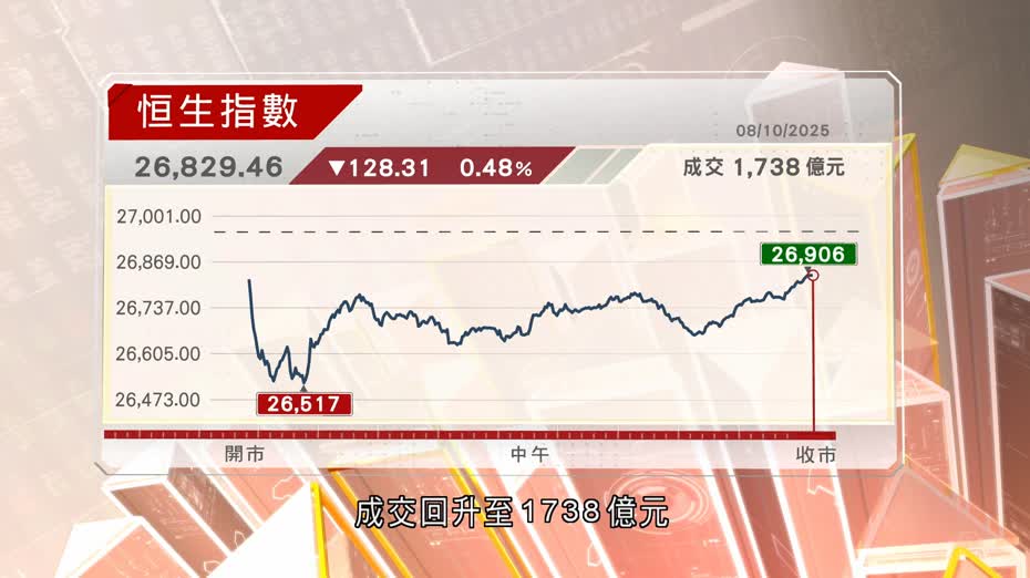 中秋假期後復市恒指全日跌128點　錄三連跌