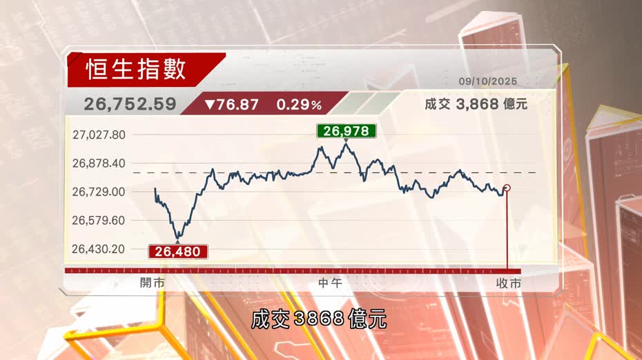 上證升穿3900點見逾10年高位　恒指四連跌　恒生急升25%滙控挫近6%