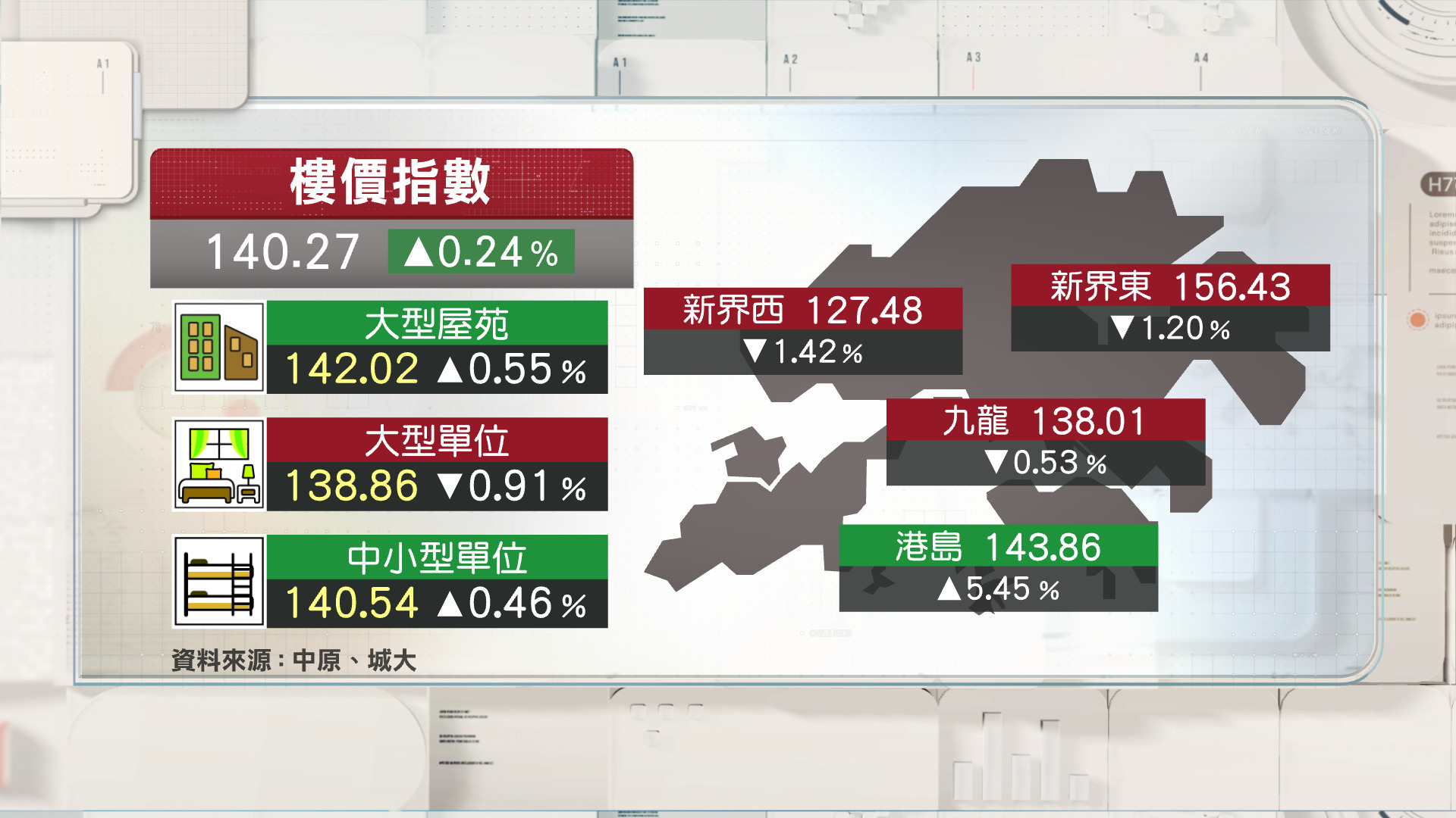 中原城市領先指數重上140水平　按周升0.24%