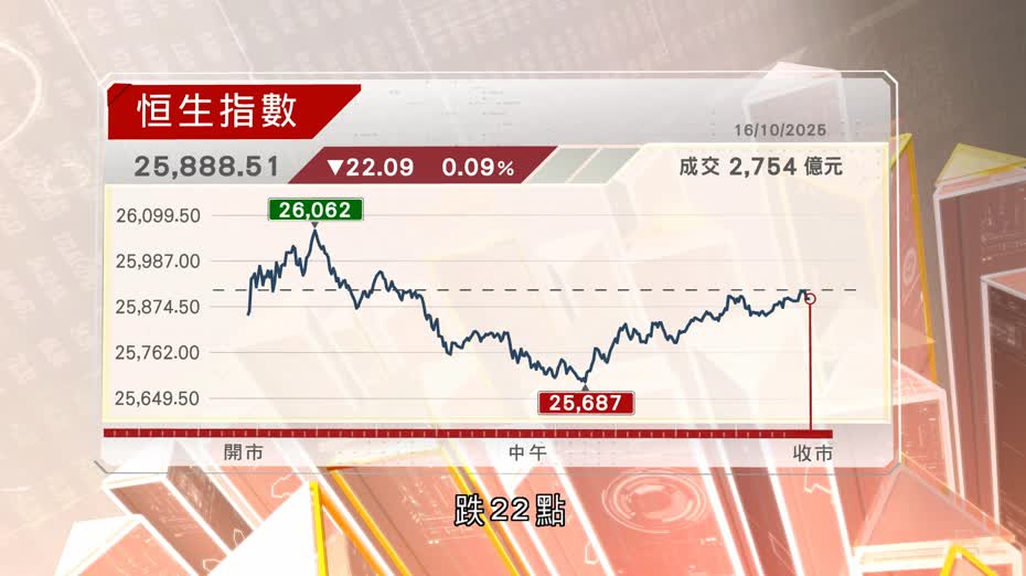港股好淡爭持　低收22點