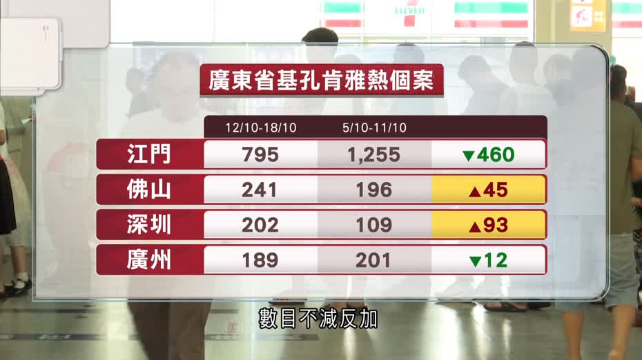 廣東省過去一星期新增2,086宗基孔肯雅熱個案　專家指全省仍處於蚊媒活躍期