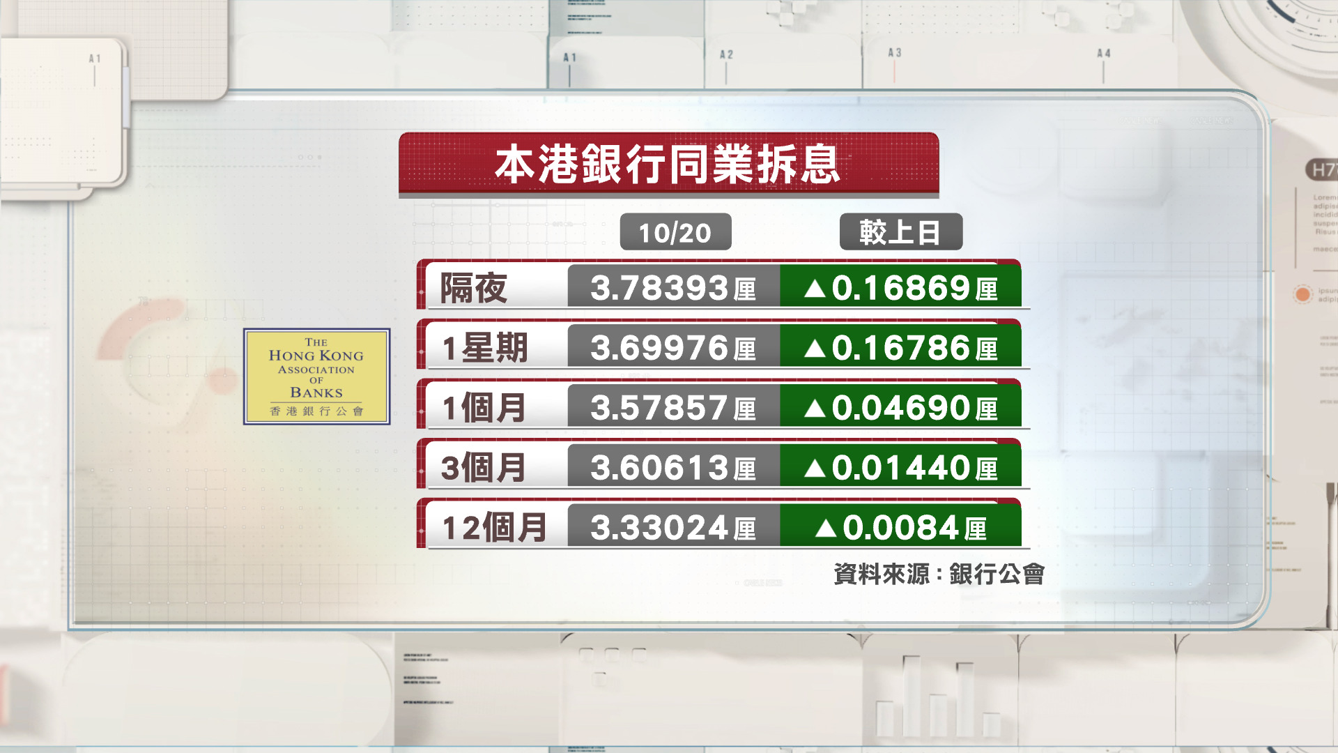 1個月拆息3連升見2周高位