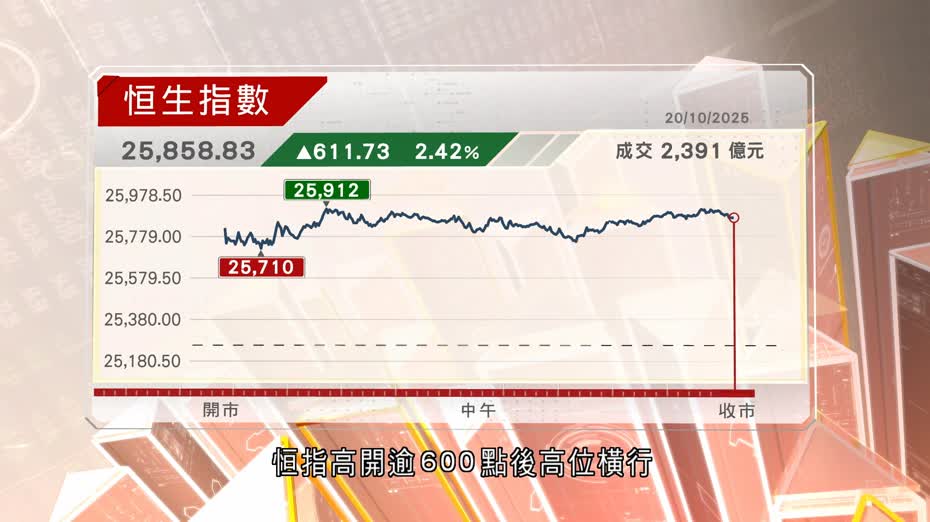 恒指反彈逾600點　50天線得而復失