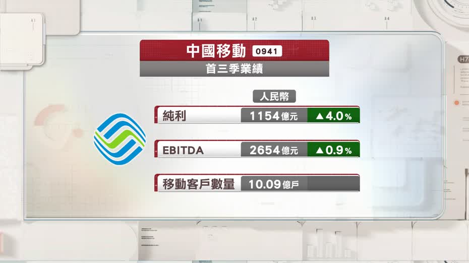 中移動首3季多賺4%