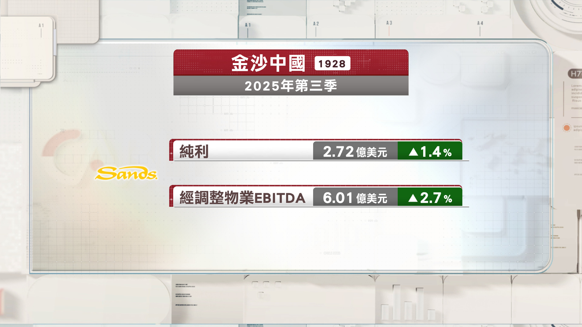 金沙中國上季多賺逾1%至2.7億美元
