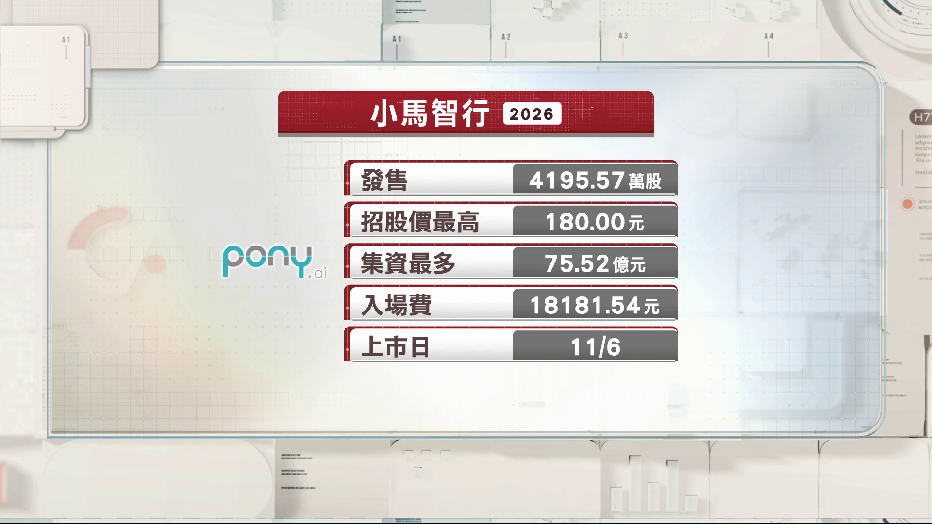 小馬智行等4新股首日招股共集資最多近150億元