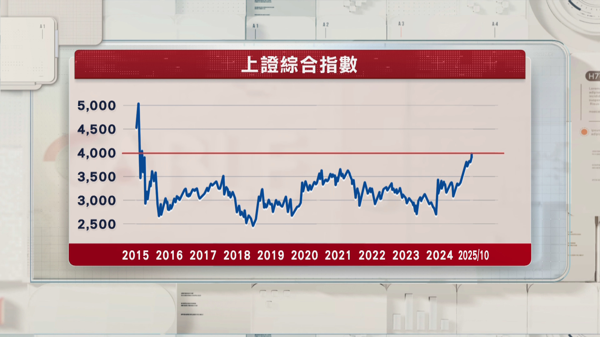 上證十年來首破4000點大關後向下 恒指終止三連升