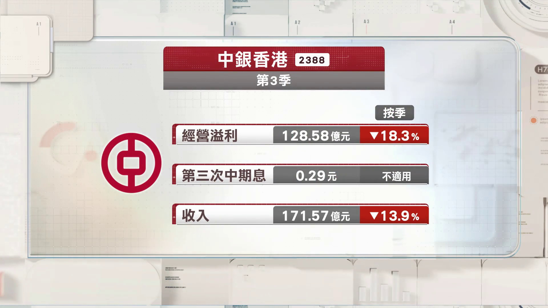 中銀香港第三季按季少賺18%
