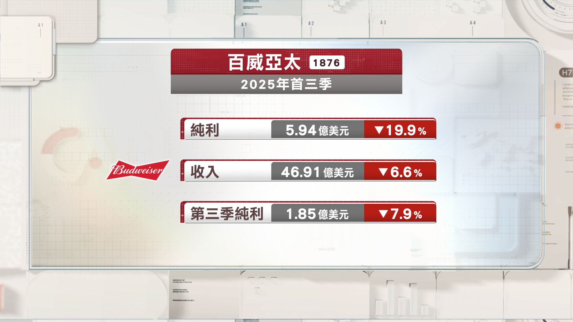 百威亞太首三季少賺約兩成至5.94億美元