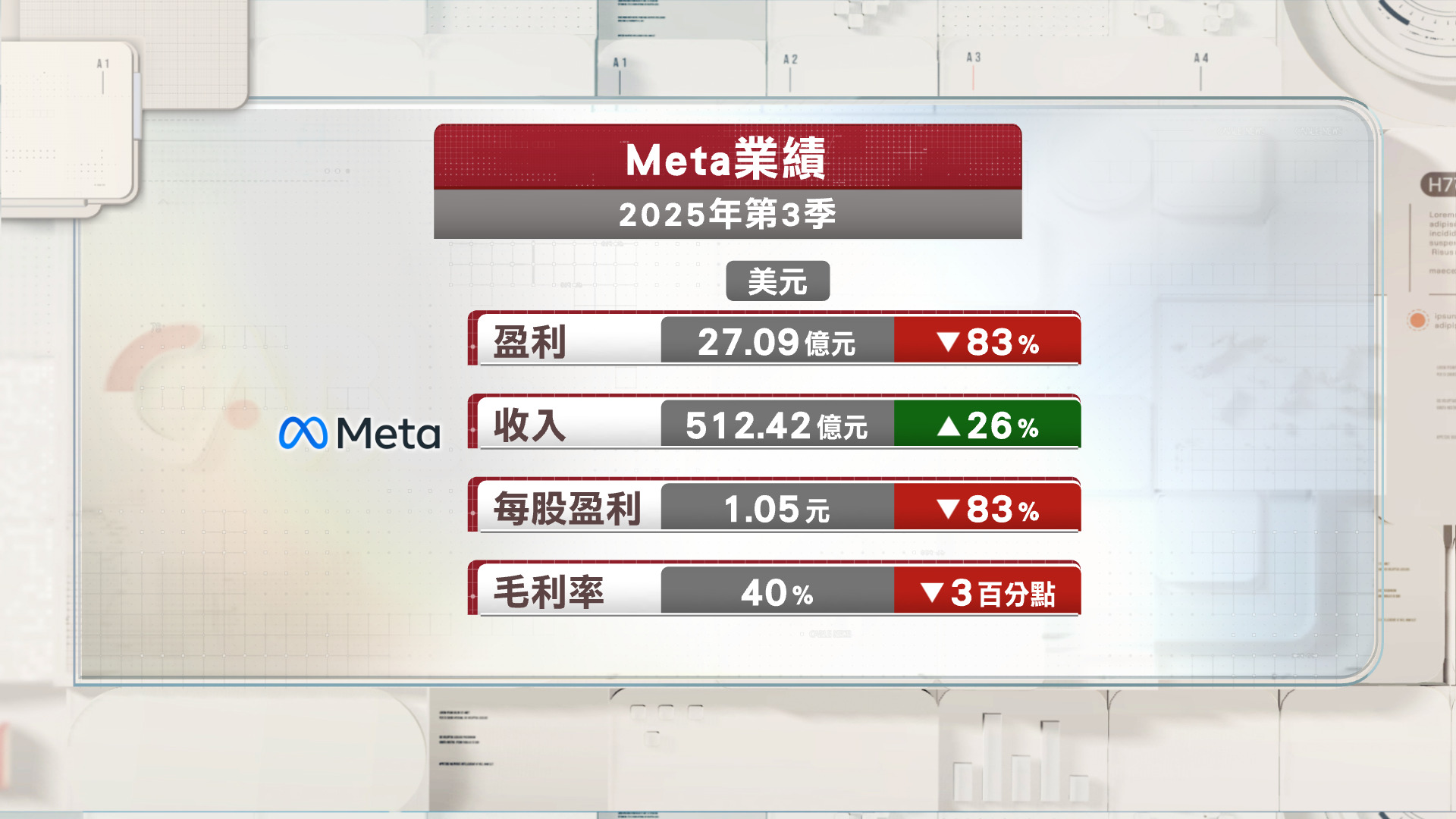 Meta上季少賺83%　明年資本支出和費用有上升壓力