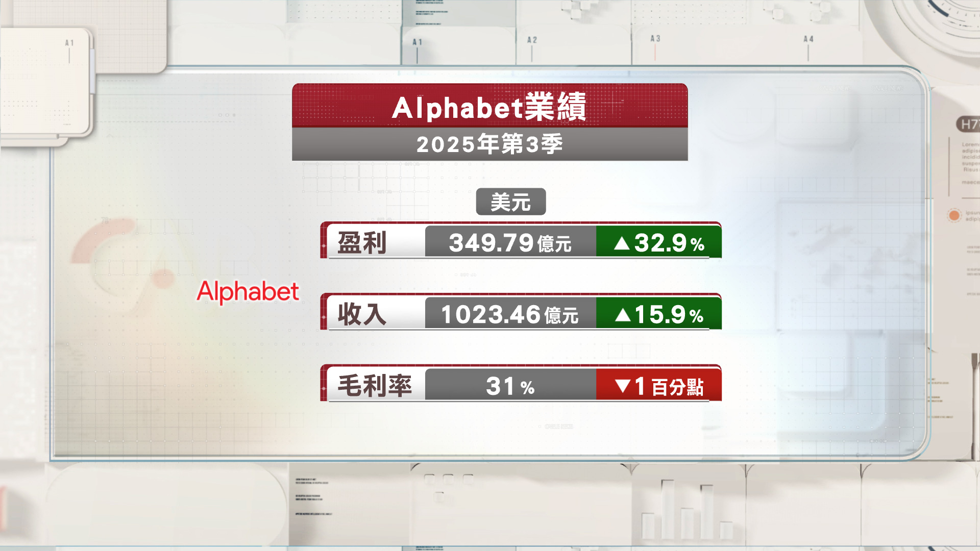 Google母公司上季收入首次突破千億美元