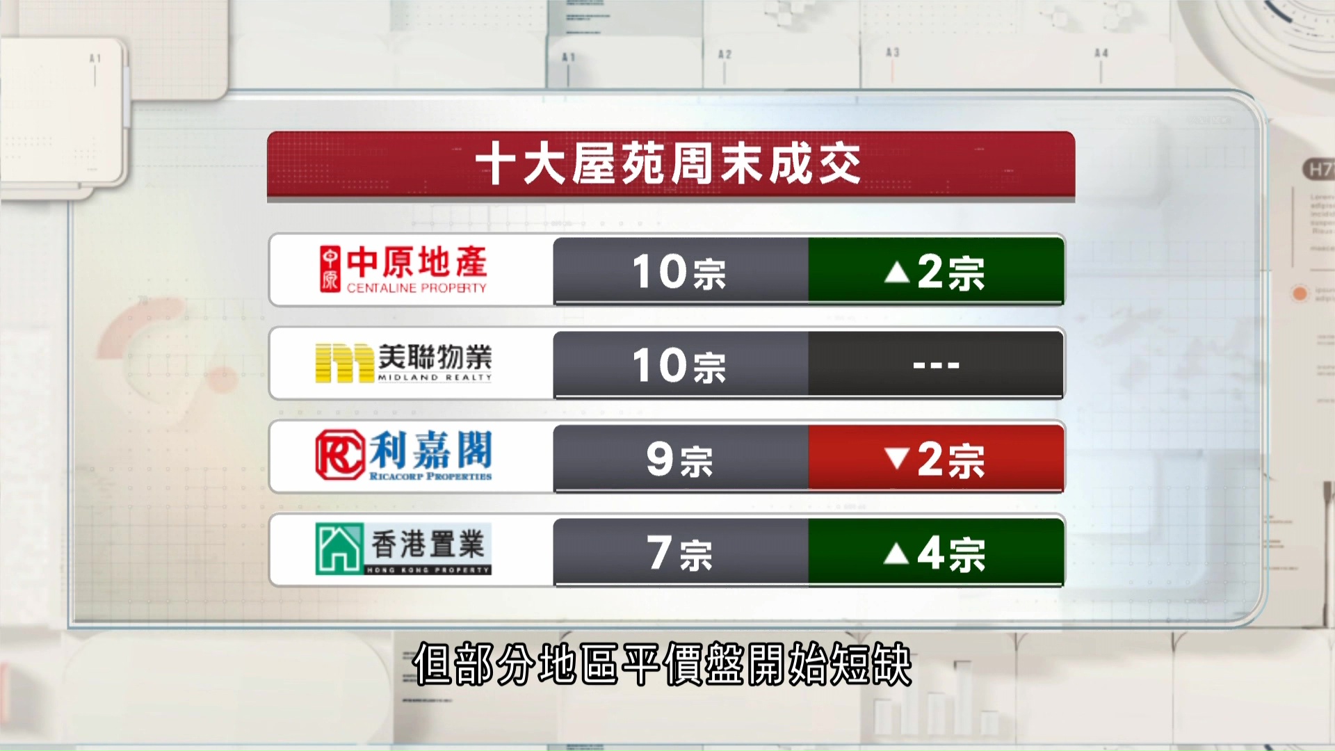 港美再度減息後次周末　一二手樓市成交未見突破