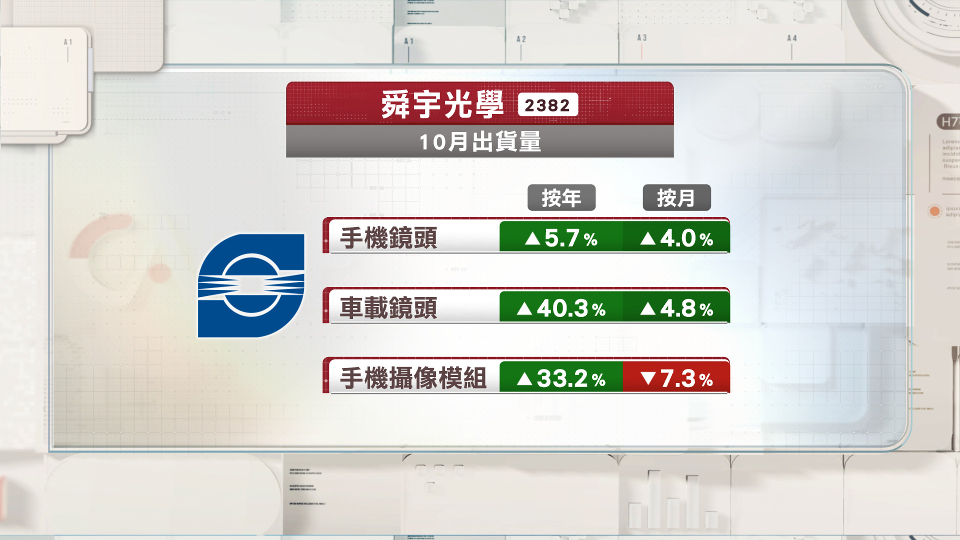 舜宇光學上月手機鏡頭出貨量按年升逾半成