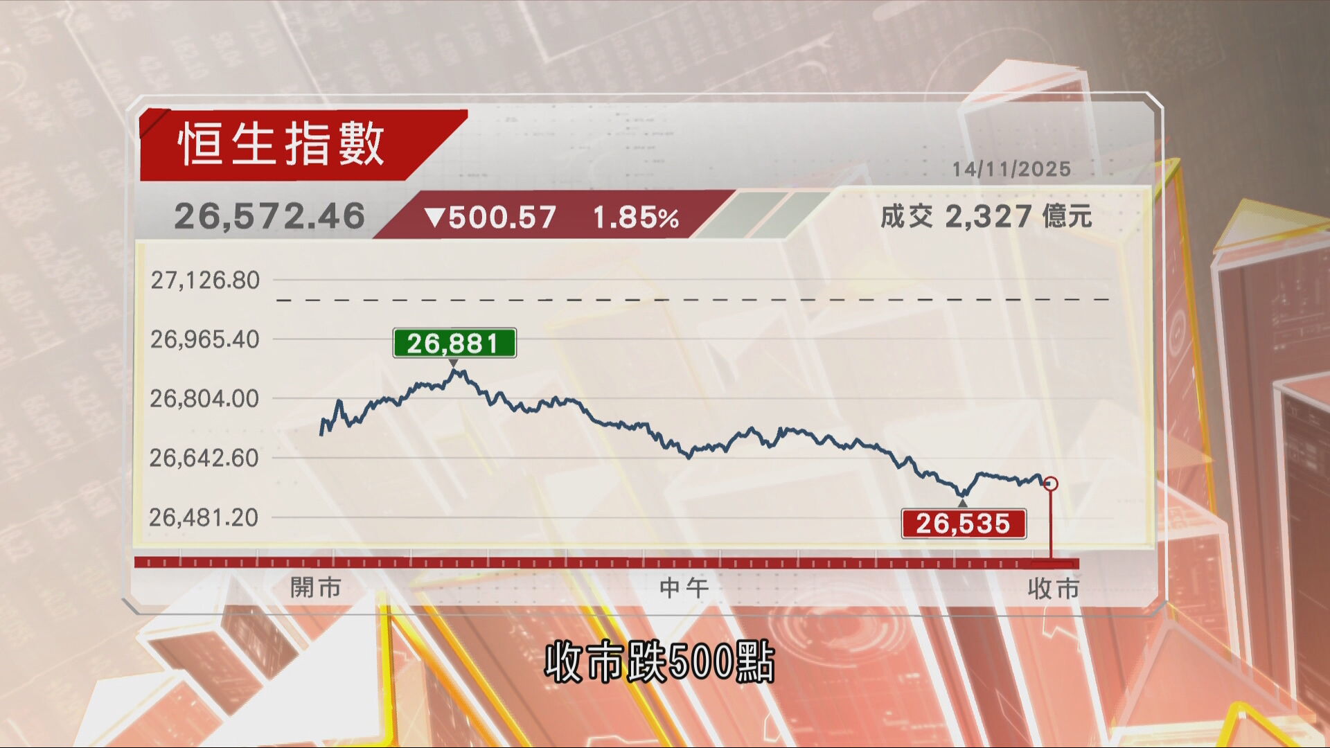 恒指跌200點又失兩萬七　譚朗蔚：升浪中調整
