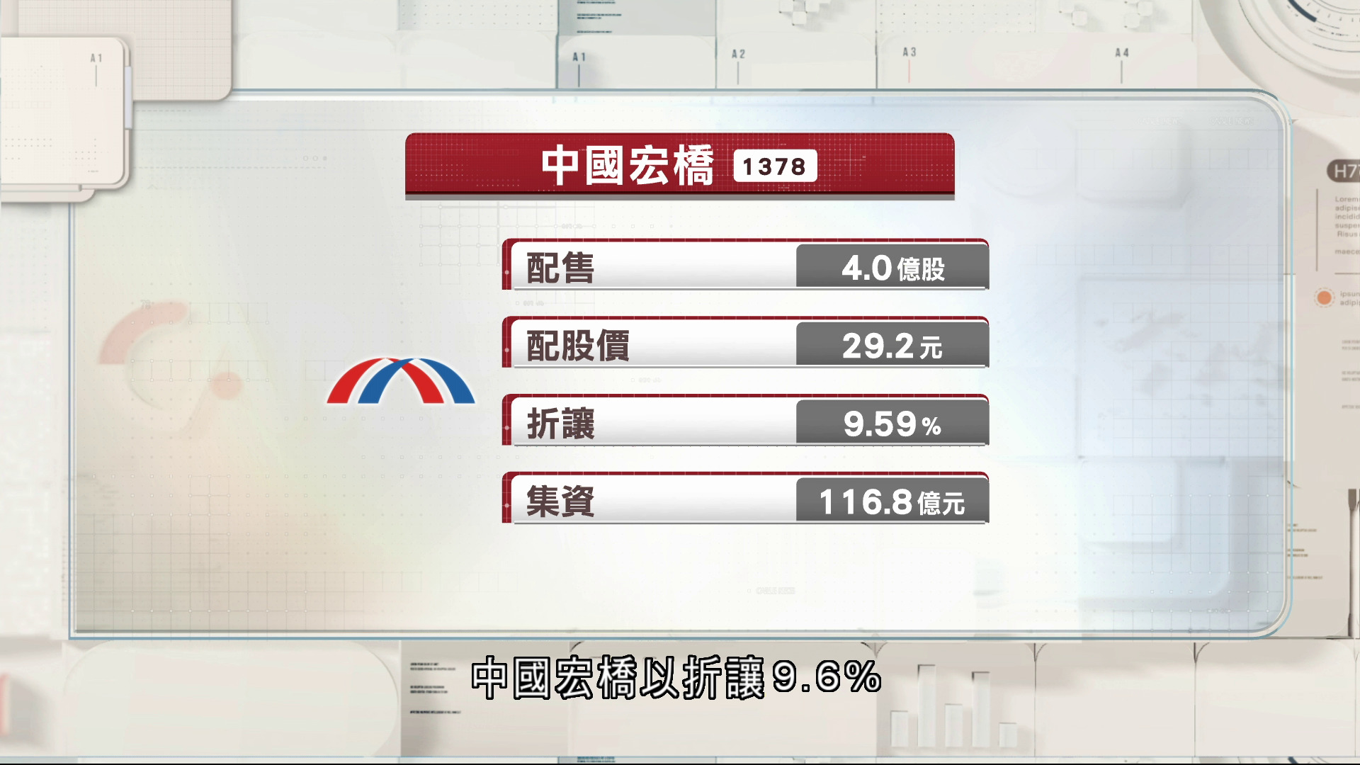 中國宏橋9.6%折讓配股集資逾110億元