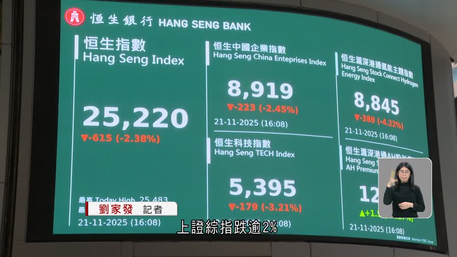 恒指跌615點　李偉傑：或要一下試近24800點