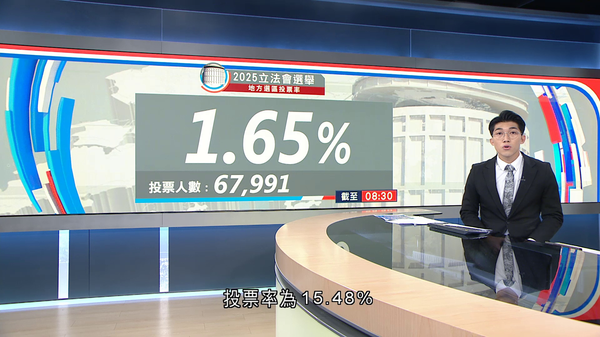 立法會選舉｜截至早上8時半　地方選區投票率為1.65%　逾6萬人投票