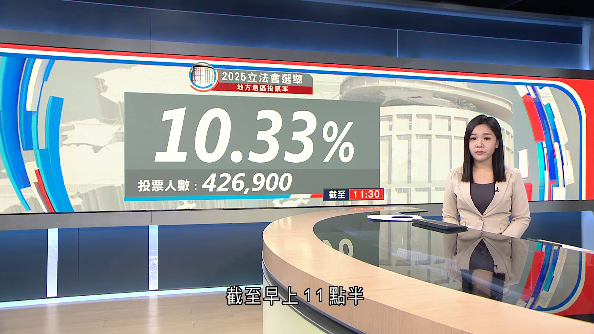 立法會選舉｜地方選區首四小時投票率10.33%　逾42萬人投票