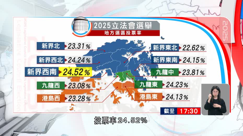 立法會選舉｜截至下午5時半　地方選區投票率高於2021年相同時段