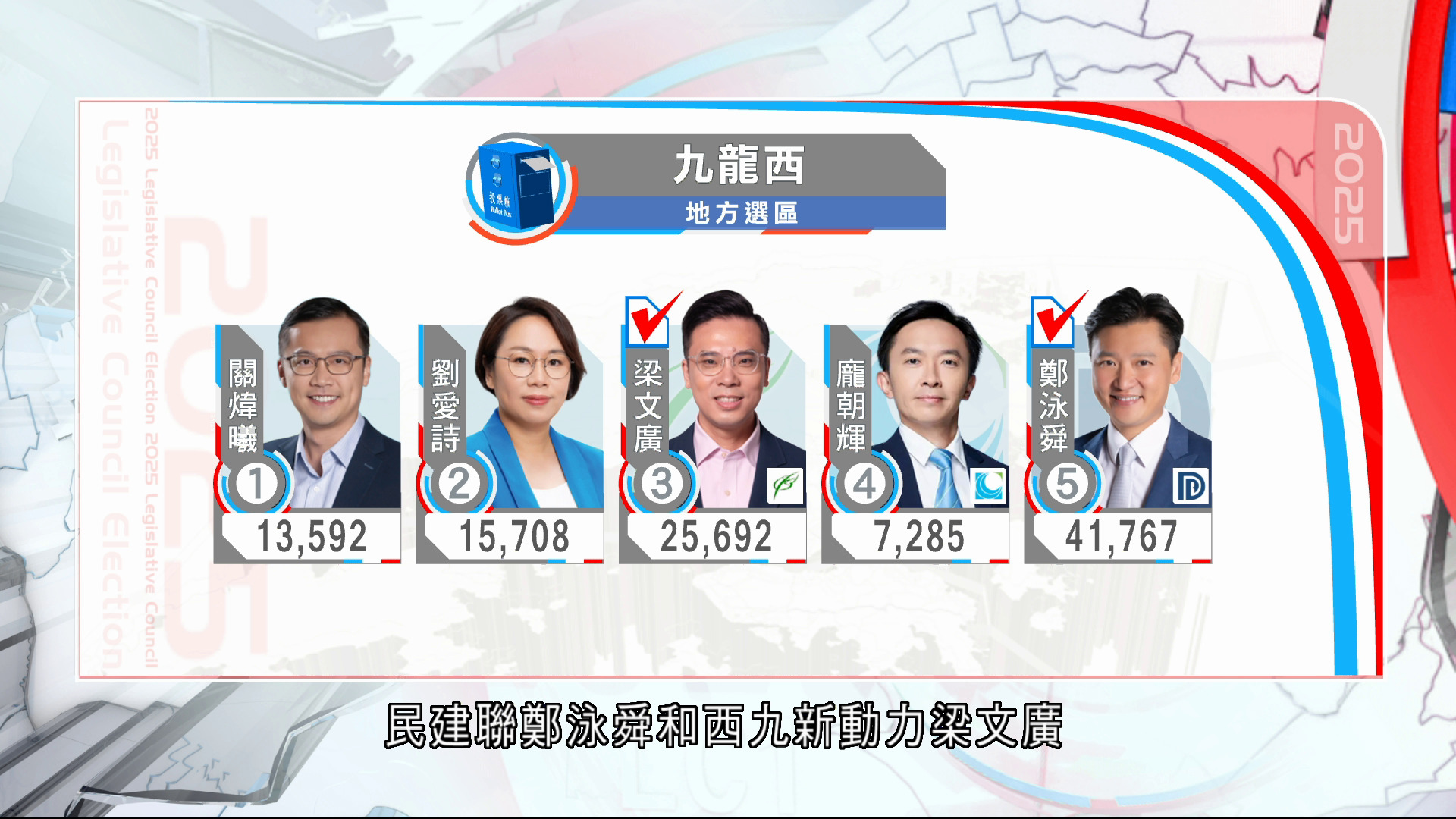 立法會選舉｜地區直選結果出爐　鄭泳舜、梁文廣成功連任　譚鎮國、姚銘首次晉身立會