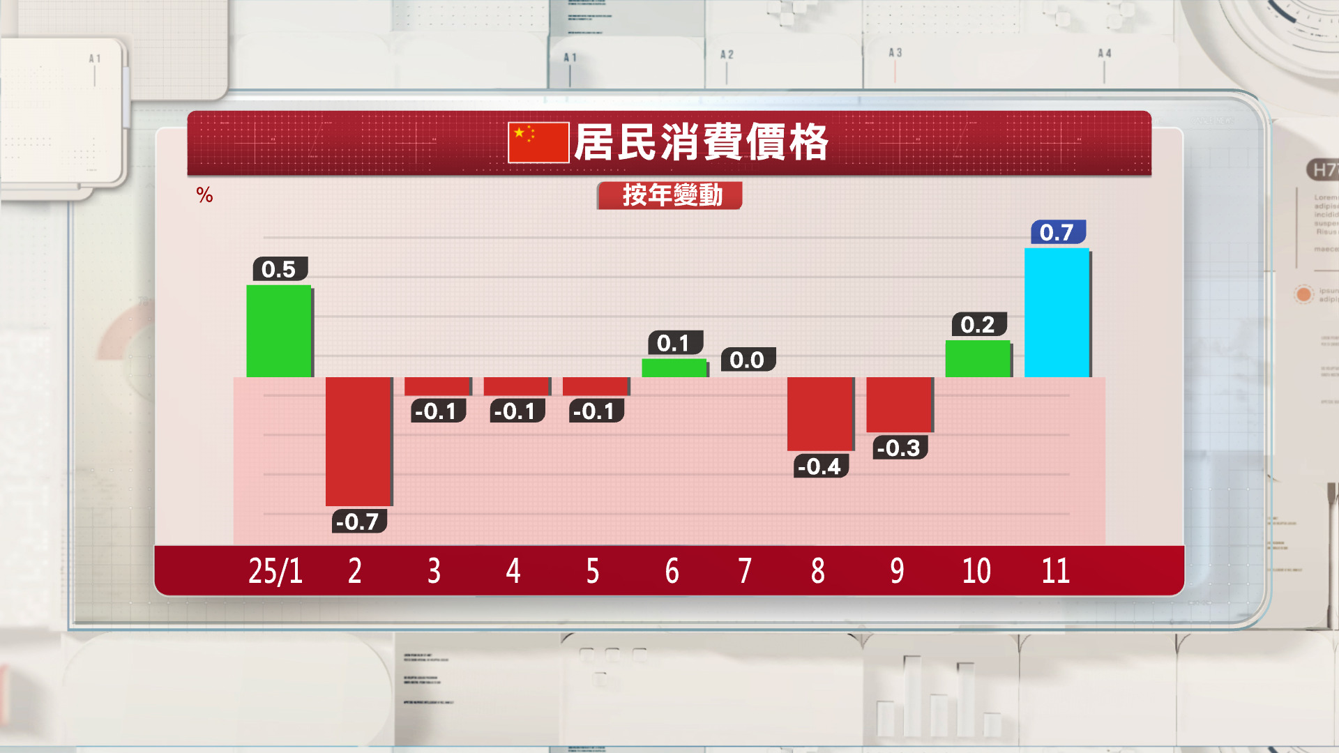 內地上月通脹加快至0.7%　符預期
