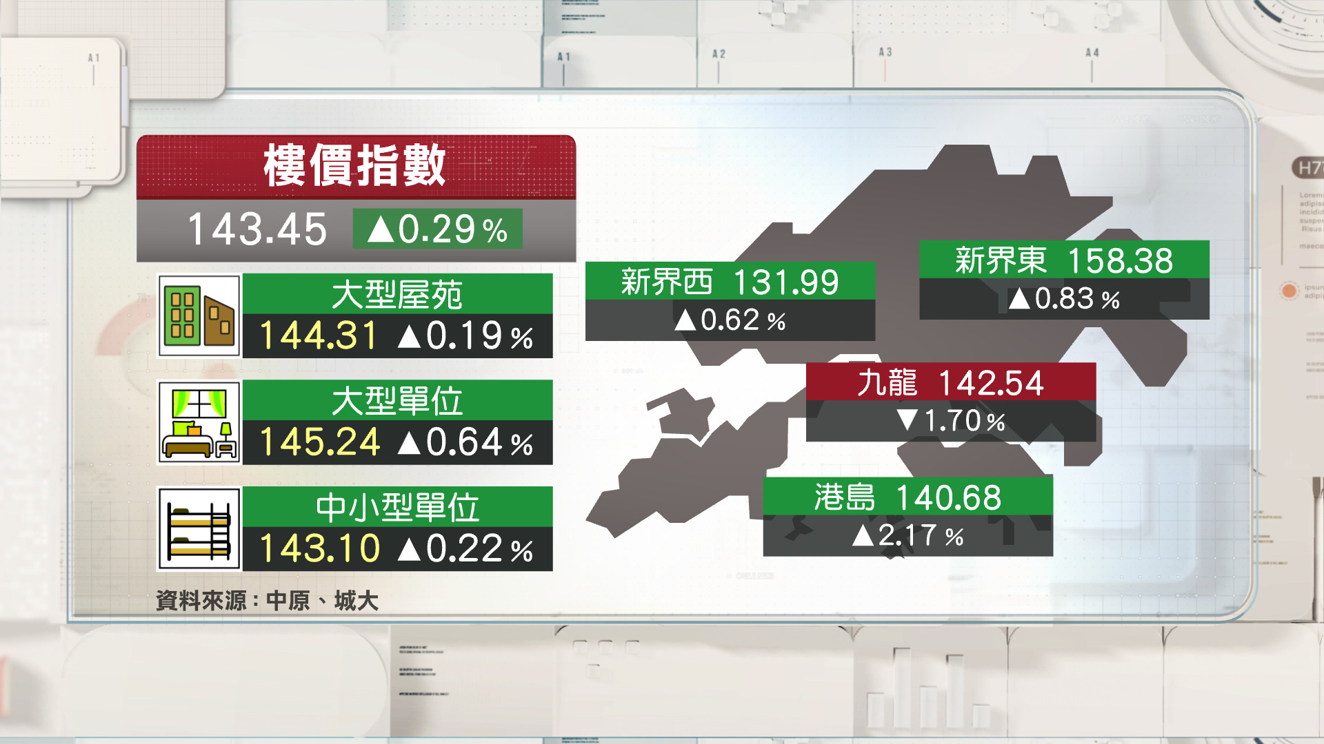 中原城市領先指數報143.45點　今年暫升4.22%