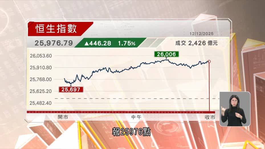 恒指升穿百天線曾重上26000點　本周仍跌108點