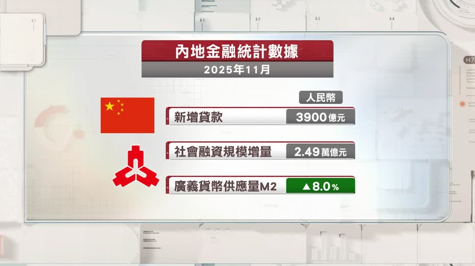內地11月人民幣新增貸款3900億元遜預期
