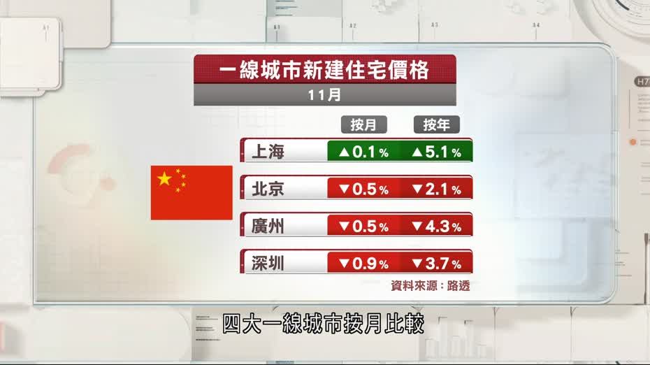 內地11月新樓價格按月跌0.4%