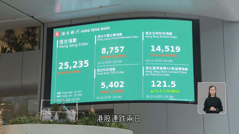 恒指收市跌393點　科指跌1.7%