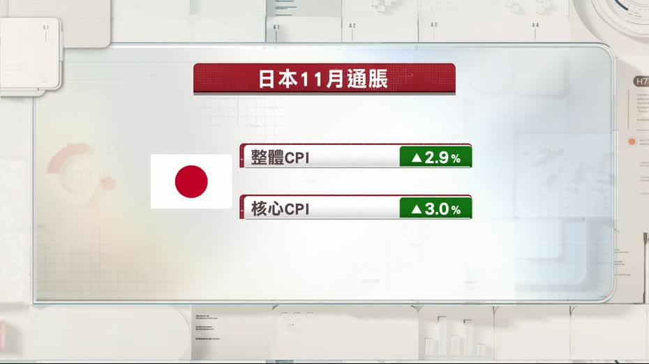 日本11月CPI升2.9%核心CPI升3%符預期