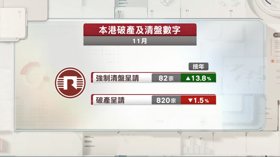 本港強制清盤呈請宗數創十六年新高