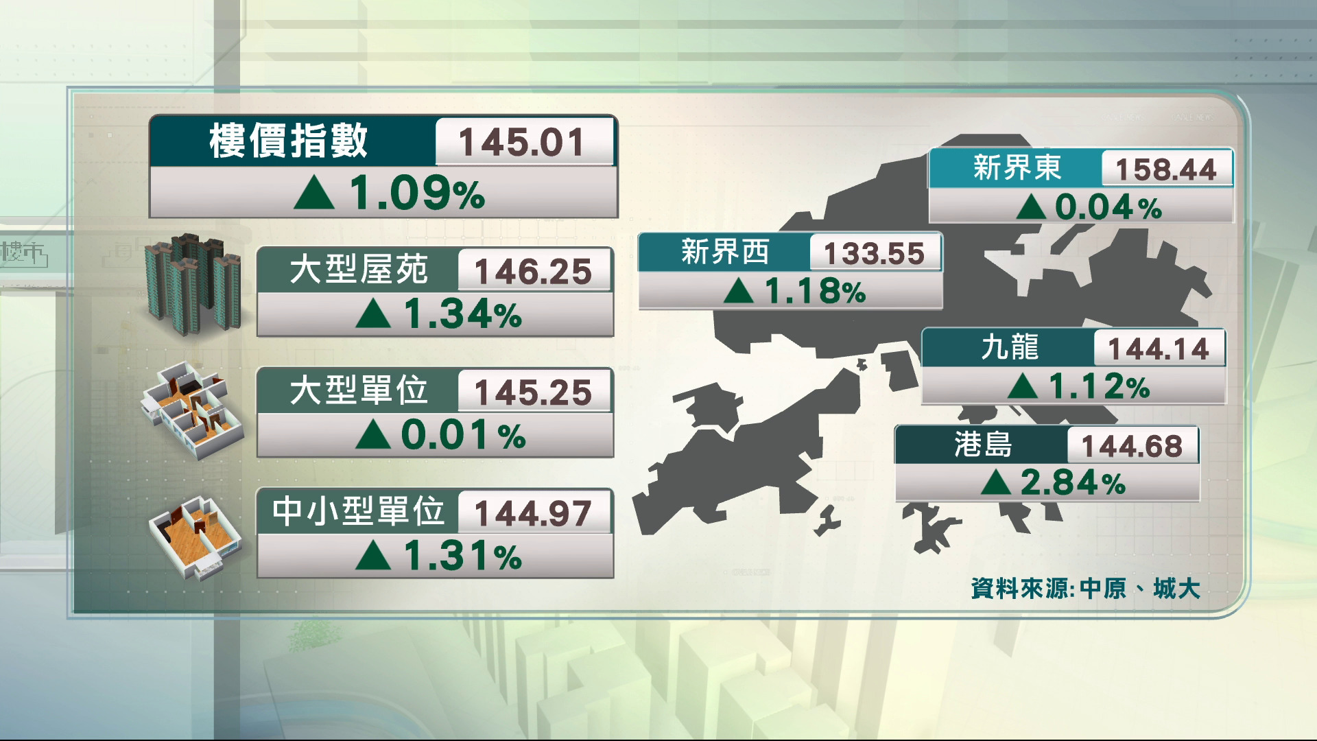 中原城市領先指數兩連升　報145.01